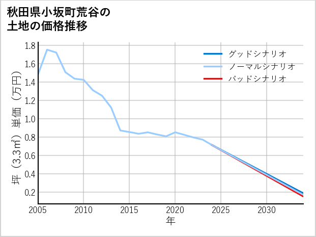 秋田県小坂町荒谷の土地価格推移