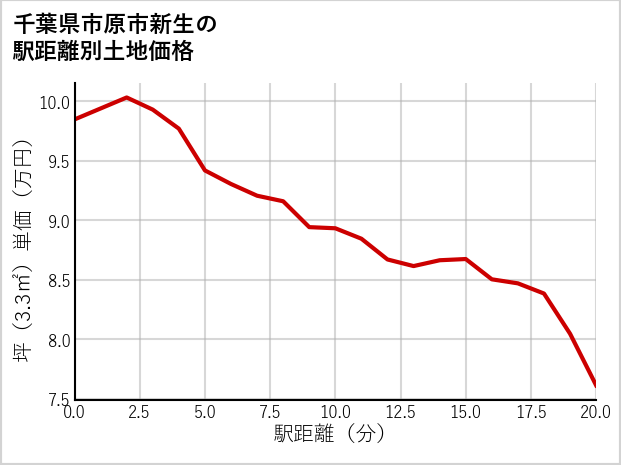 千葉県市原市新生の徒歩距離別の土地坪単価