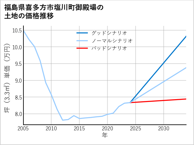 福島県喜多方市塩川町御殿場の土地価格推移