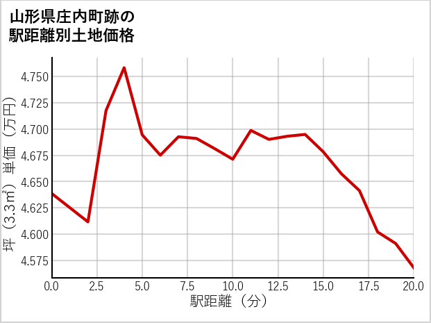 山形県庄内町跡の徒歩距離別の土地坪単価