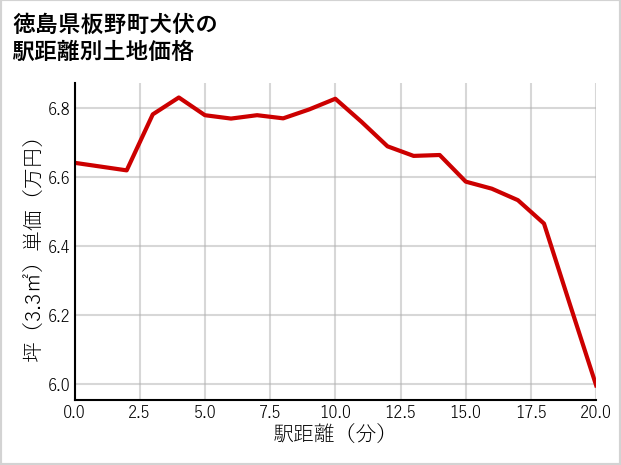 徳島県板野町犬伏の徒歩距離別の土地坪単価