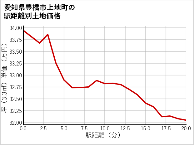 愛知県豊橋市上地町の徒歩距離別の土地坪単価