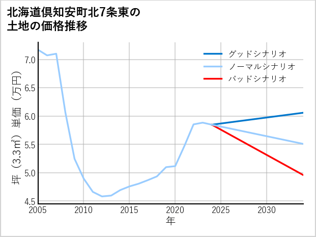 北海道倶知安町北7条東の土地価格推移
