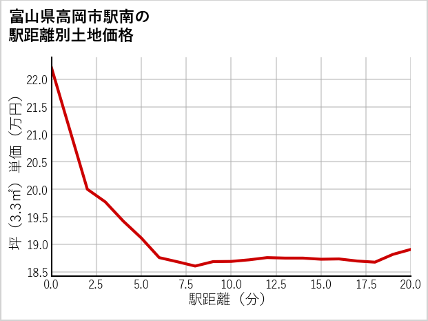 富山県高岡市駅南の徒歩距離別の土地坪単価
