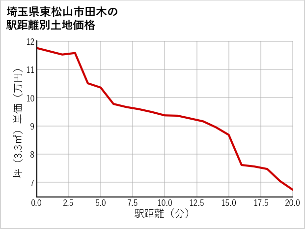 埼玉県東松山市田木の徒歩距離別の土地坪単価