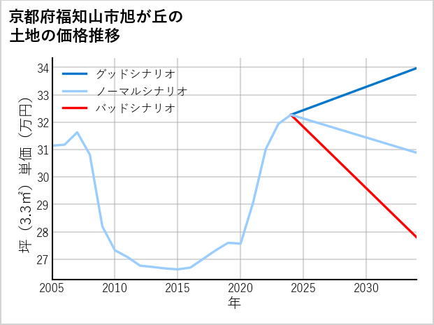 京都府福知山市旭が丘の土地価格推移