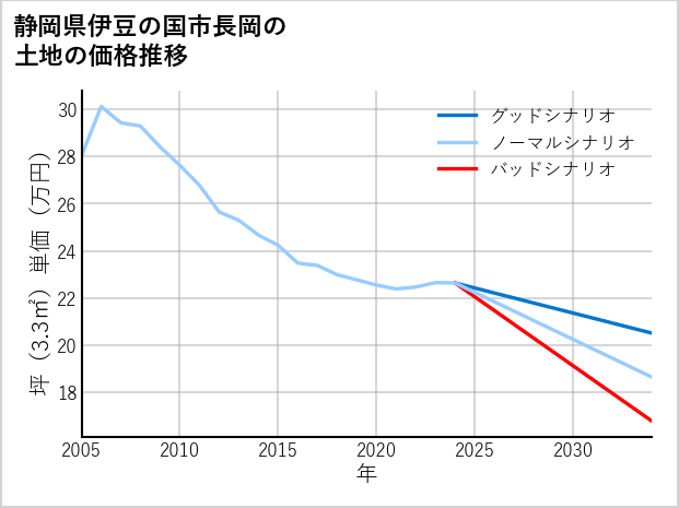 静岡県伊豆の国市長岡の土地価格推移
