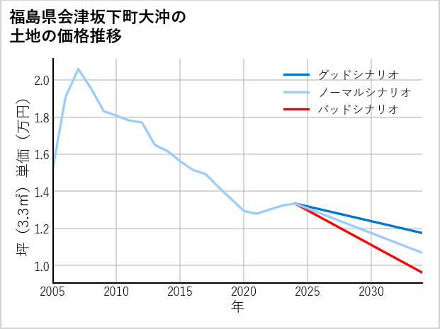 福島県会津坂下町大沖の土地価格推移