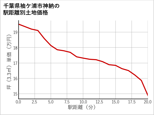 千葉県袖ケ浦市神納の徒歩距離別の土地坪単価