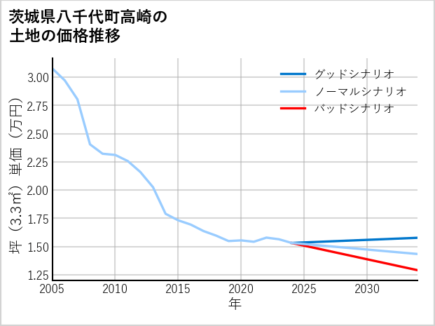 茨城県八千代町高崎の土地価格推移