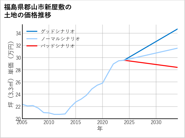 福島県郡山市新屋敷の土地価格推移