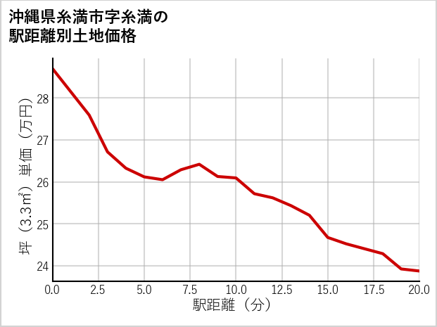 沖縄県糸満市糸満の徒歩距離別の土地坪単価