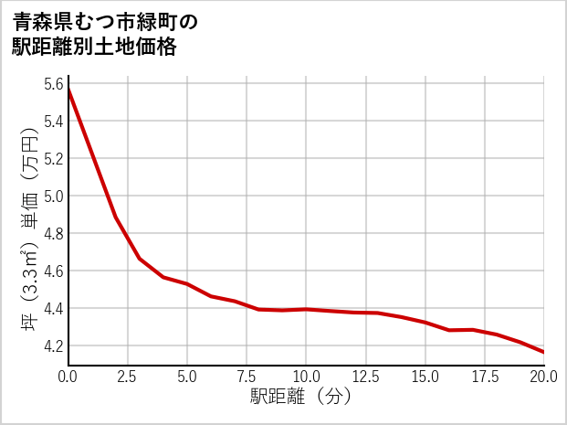 青森県むつ市緑町の徒歩距離別の土地坪単価
