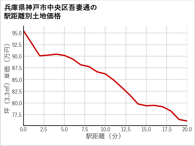 兵庫県神戸市中央区吾妻通の徒歩距離別の土地坪単価
