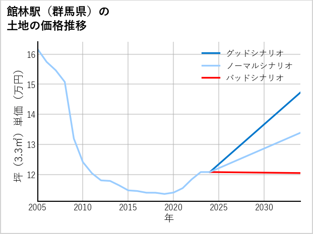 館林駅（群馬県）の土地価格推移