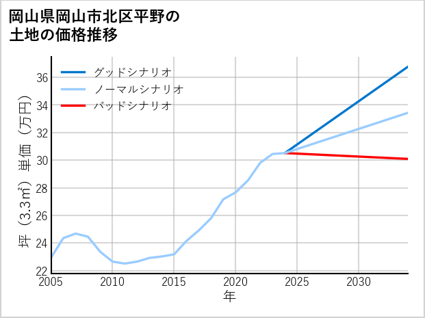岡山県岡山市北区平野の土地価格推移