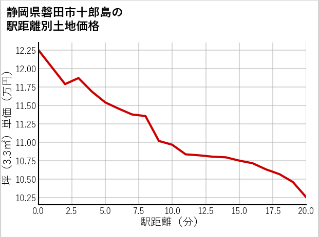 静岡県磐田市十郎島の徒歩距離別の土地坪単価