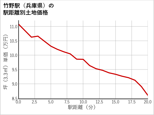 竹野駅（兵庫県）の徒歩距離別の土地坪単価