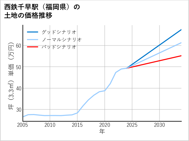 西鉄千早駅（福岡県）の土地価格推移