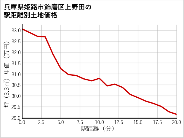 兵庫県姫路市飾磨区上野田の徒歩距離別の土地坪単価