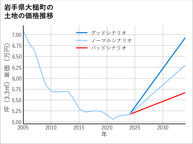 岩手県大槌町新町の土地価格推移