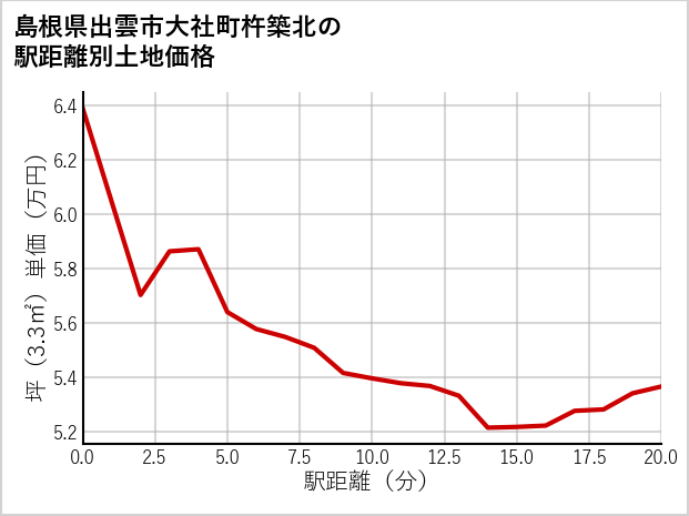 島根県出雲市大社町杵築北の徒歩距離別の土地坪単価