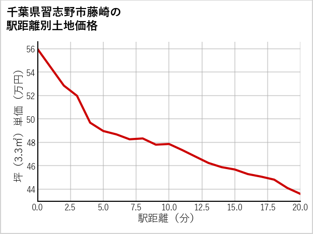 千葉県習志野市藤崎の徒歩距離別の土地坪単価