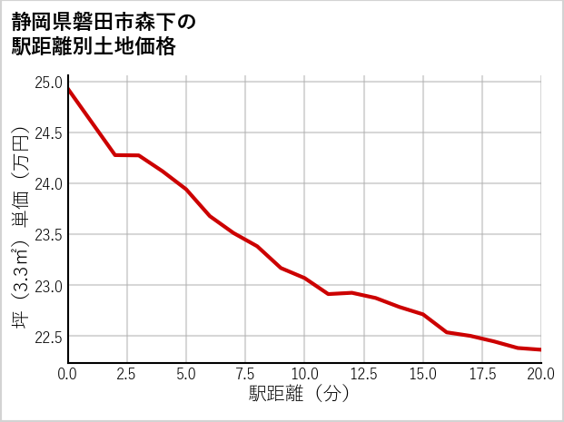 静岡県磐田市森下の徒歩距離別の土地坪単価