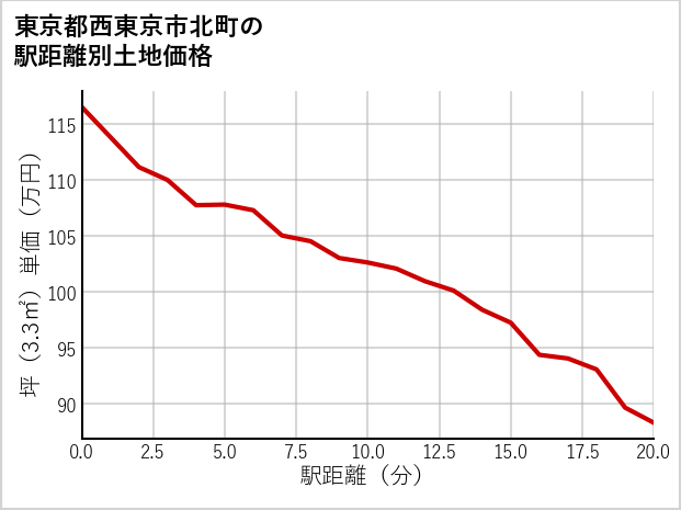 東京都西東京市北町の徒歩距離別の土地坪単価