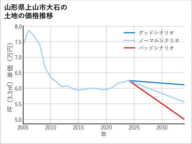 山形県上山市大石の土地価格推移