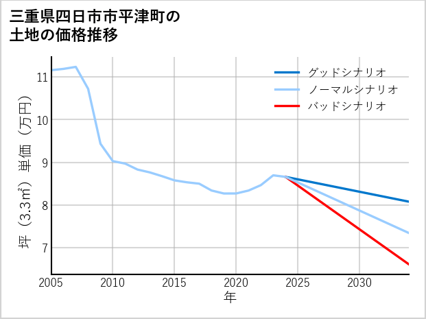 三重県四日市市平津町の土地価格推移