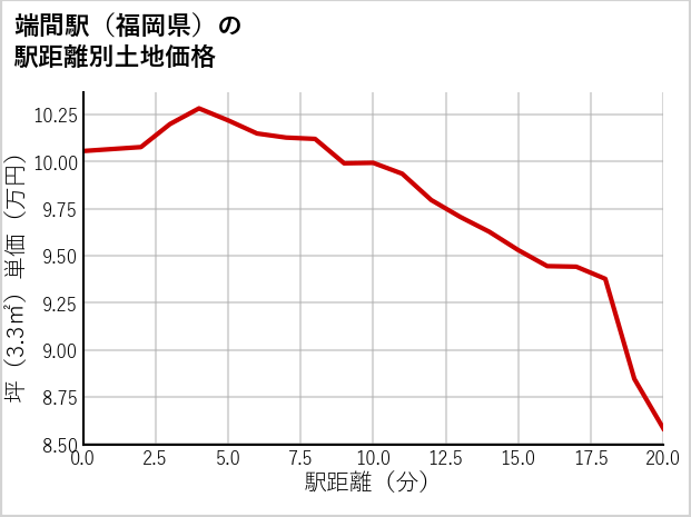 端間駅（福岡県）の徒歩距離別の土地坪単価