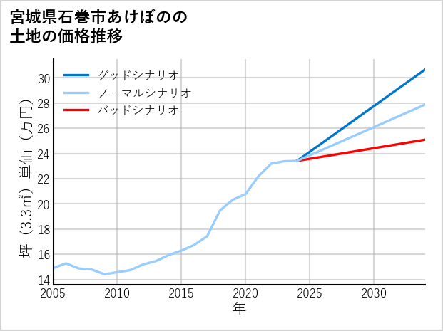 宮城県石巻市あけぼのの土地価格推移