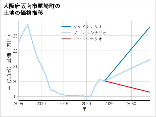 大阪府阪南市尾崎町の土地価格推移