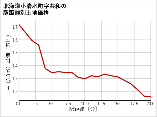 北海道小清水町共和の徒歩距離別の土地坪単価