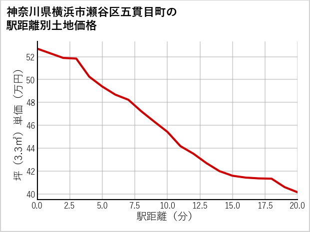 神奈川県横浜市瀬谷区五貫目町の徒歩距離別の土地坪単価