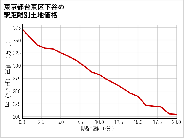 東京都台東区下谷の徒歩距離別の土地坪単価