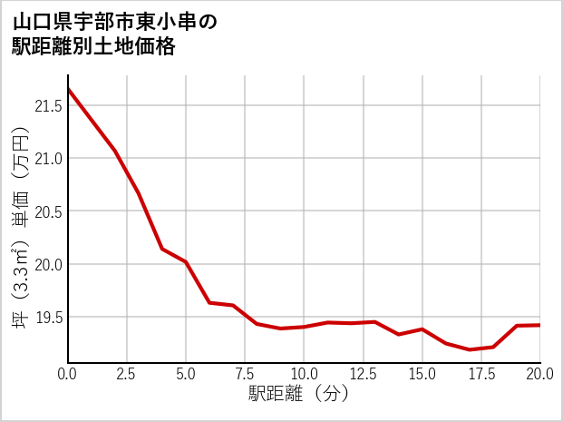 山口県宇部市東小串の徒歩距離別の土地坪単価