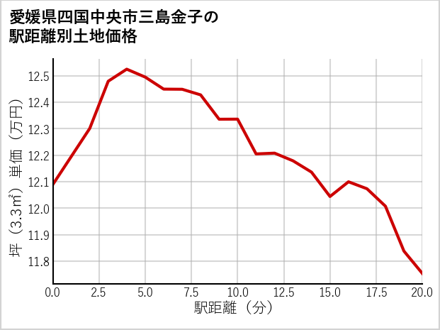 愛媛県四国中央市三島金子の徒歩距離別の土地坪単価