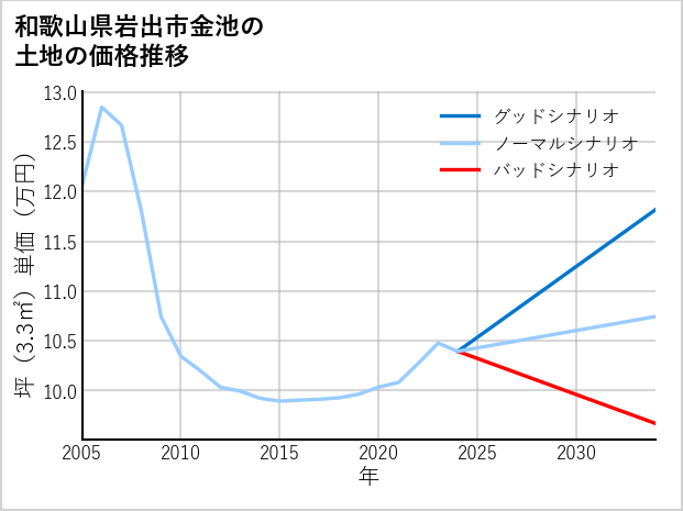 和歌山県岩出市金池の土地価格推移