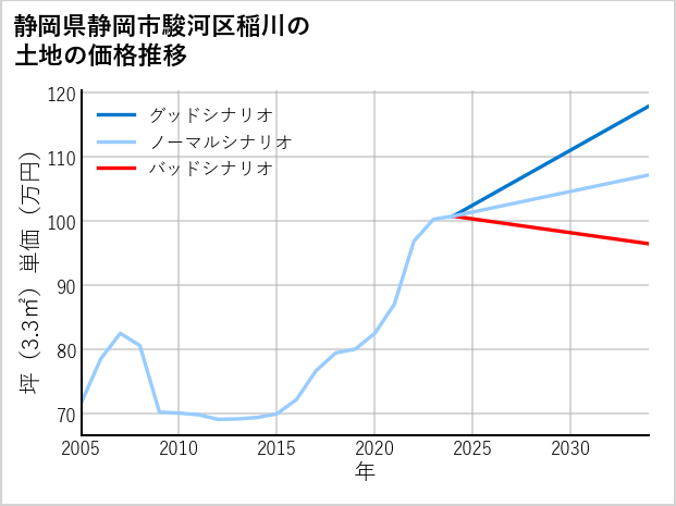 静岡県静岡市駿河区稲川の土地価格推移