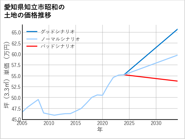 愛知県知立市昭和の土地価格推移