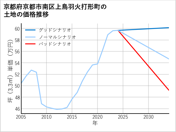 京都府京都市南区上鳥羽火打形町の土地価格推移