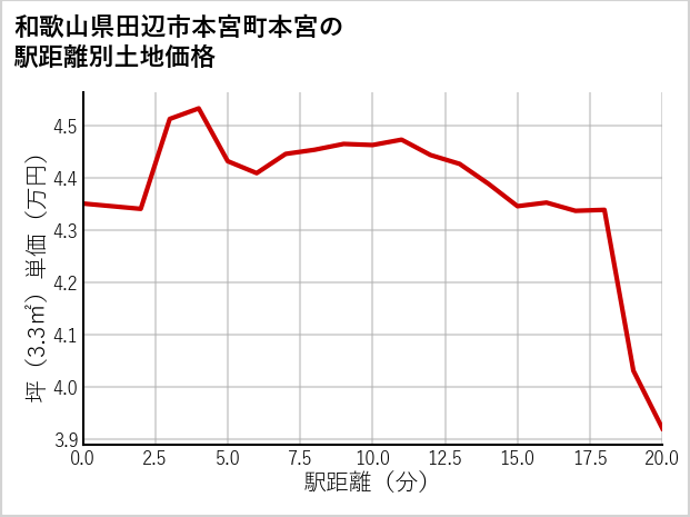 和歌山県田辺市本宮町本宮の徒歩距離別の土地坪単価
