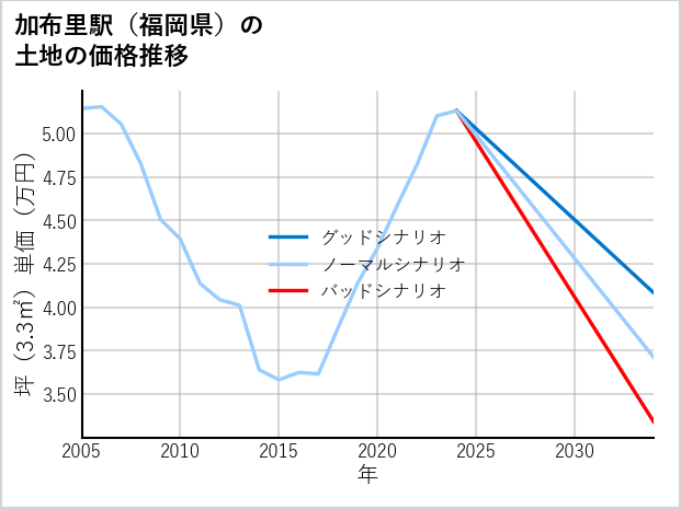 加布里駅（福岡県）の土地価格推移