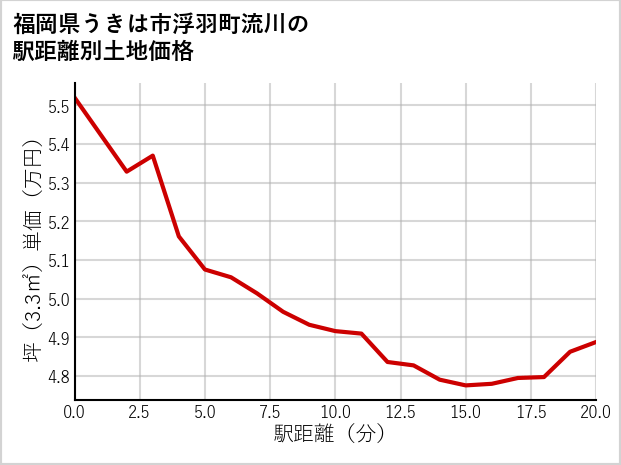 福岡県うきは市浮羽町流川の徒歩距離別の土地坪単価