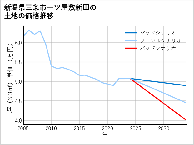 新潟県三条市一ツ屋敷新田の土地価格推移