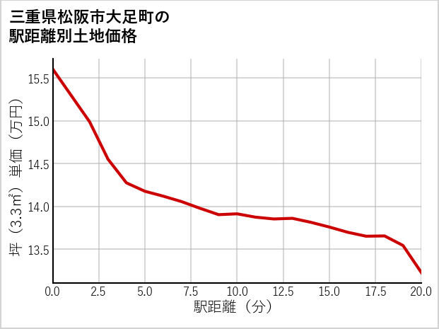 三重県松阪市大足町の徒歩距離別の土地坪単価