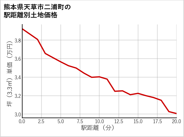 熊本県天草市二浦町の徒歩距離別の土地坪単価