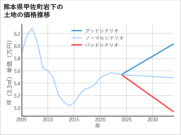 熊本県甲佐町岩下の土地価格推移